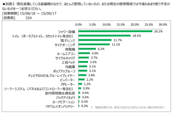 「現在装着している装備類のなかで、ほとんど使用していないもの、または現在の使用環境では今後もあまり使う予定のない装備」