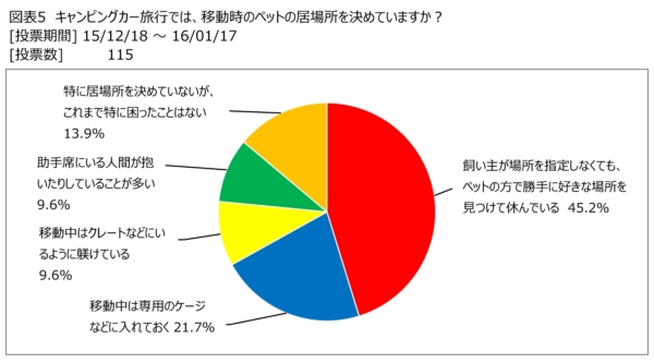 日本RV協会のアンケート調査データ「キャンピングカーでの移動では、ペットの居場所を決めていますか？」