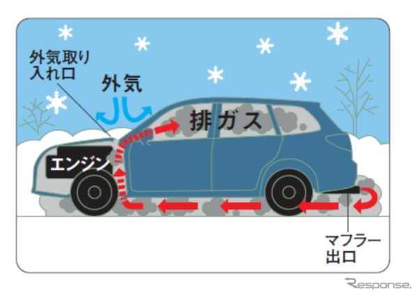 雪でクルマのマフラーが埋もれた場合ののCO中毒ポンチ絵