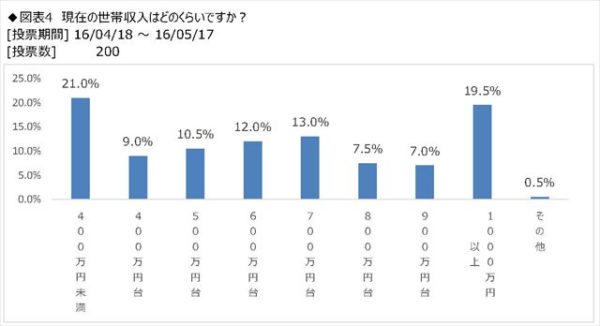 JARVのアンケート調査、キャンピングカー所有者の世帯年収