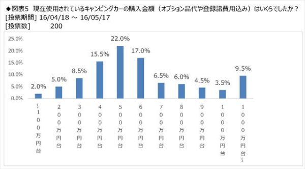 日本RV協会アンケート、キャンピングカーの購入費用