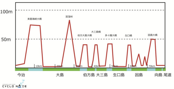 しまなみ海道サイクリングコースの高低差