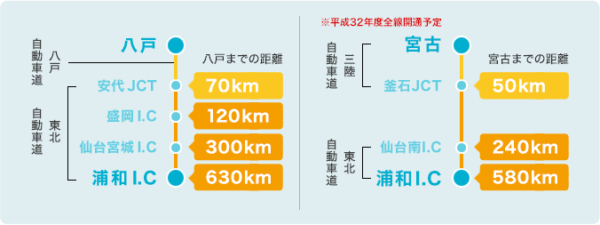 宮古港と八戸港のアクセス比較