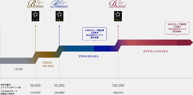 ANAマイレージ、プレミアムステイタスの図